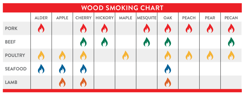 Wood smoking chart