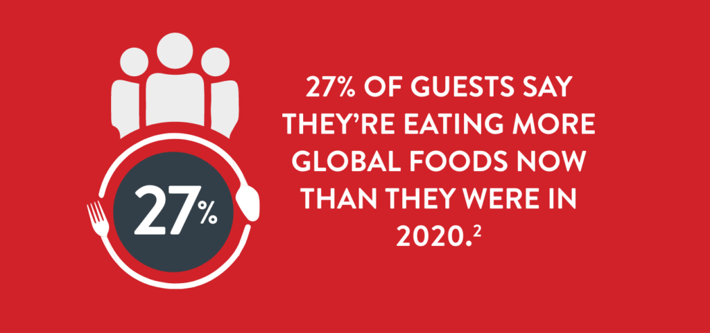 27% of guests say they’re eating more global foods now than they were in 2020.