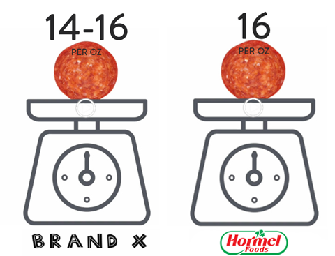 pepperoni slice count scale graphic, brand x vs hormel foods